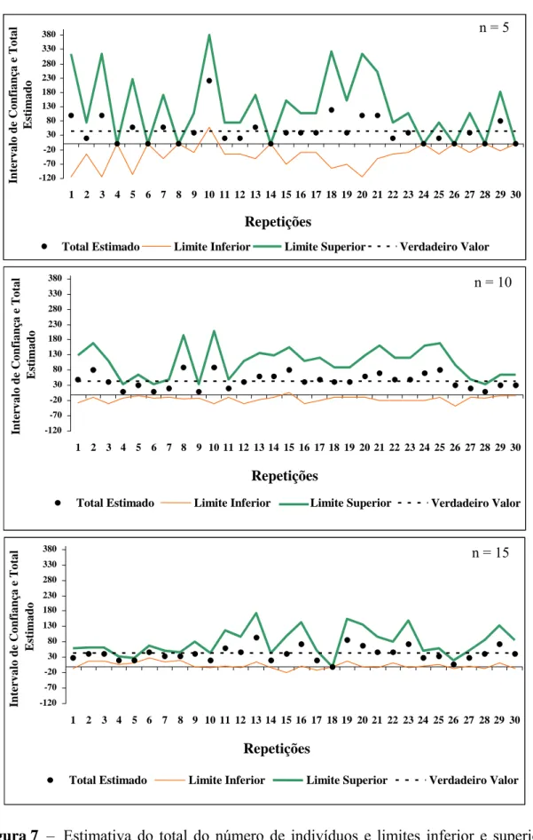 Figura 7  –  Estimativa do total do número de indivíduos e limites inferior e superior 