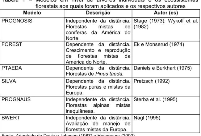 Tabela  1  –  Modelos  em  nível  de  árvores  individuais  e  os  ecossistemas  florestais aos quais foram aplicados e os respectivos autores 