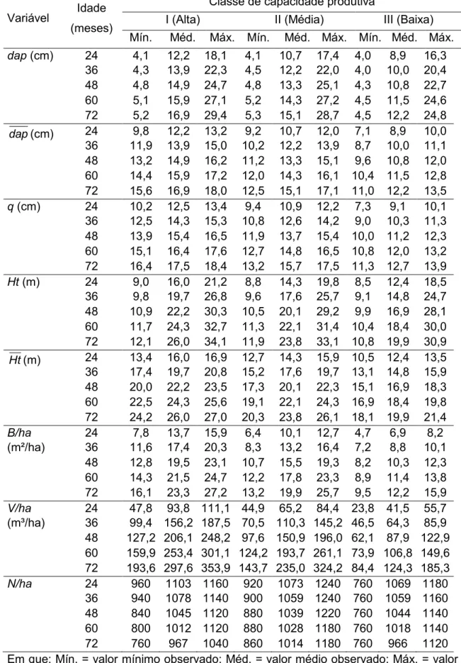 Tabela 3 – Valores médios das variáveis por idade e classe de produtividade