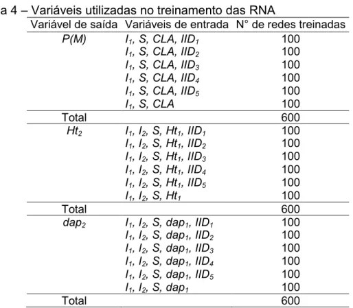 Tabela 4 – Variáveis utilizadas no treinamento das RNA 