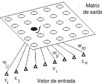 Figura 10 – Arquitetura de uma rede SOM. 