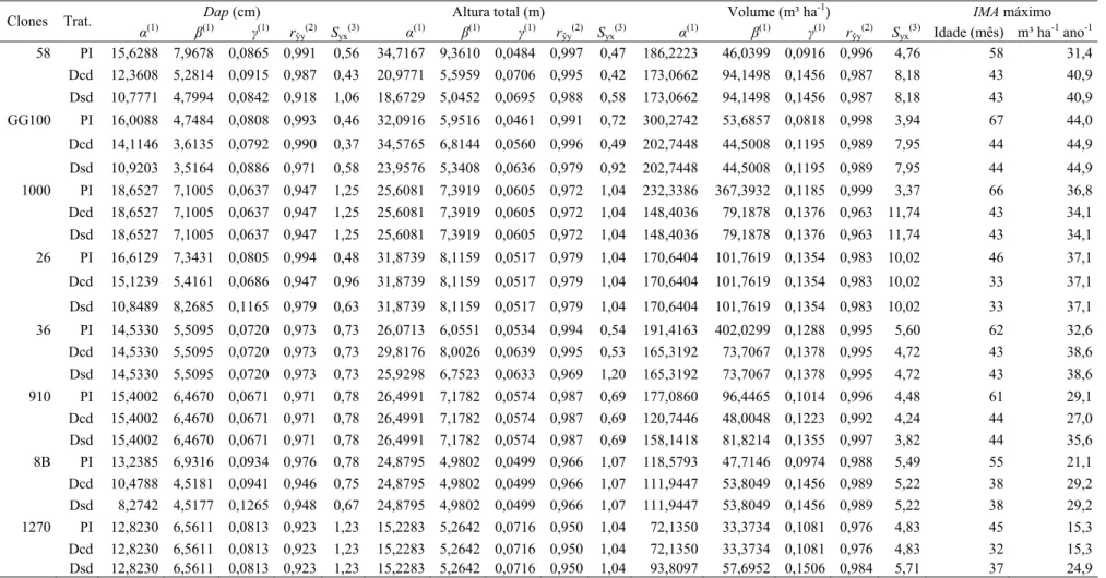 Tabela 1.   Equações ajustadas para diâmetro (Dap), altura total, volume (m³ ha -1 ) em função da idade (I) e incremento médio (IMA) máximo para  oito clones de eucalipto para plantas intactas e decepadas, com e sem desbrota, em Vazante, MG 