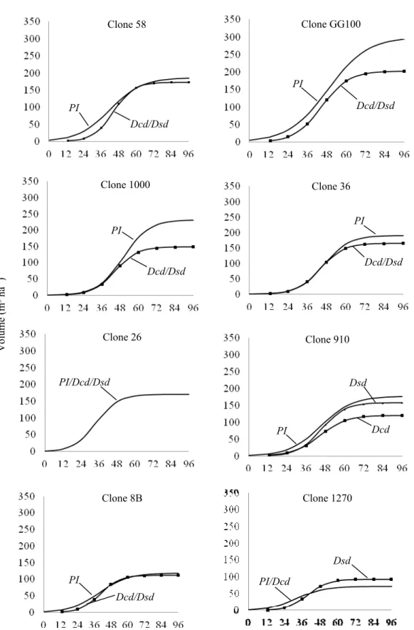 Figura 6.    Curvas de crescimento em volume (m³ ha -1 ) de plantas intactas e de  brotações de oito clones de eucalipto, em Vazante, MG