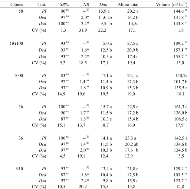 Tabela 1. Sobrevivência de cepas (SB%), número de brotos (NB), Dap, altura total e  volume médios, aos 55 meses para plantas intactas e 42 meses para  brotações, com e sem desbrota, de seis clones de eucalipto, em Vazante,  MG