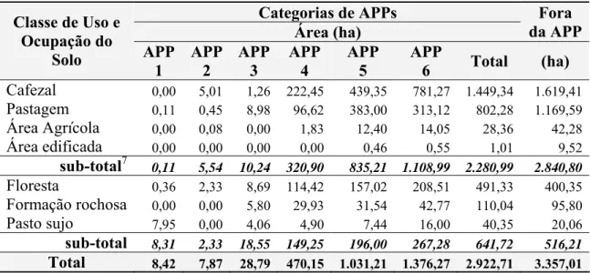 Figura 10 – Percentual de ocorrência das classes de usos e ocupação da terra em relação  às APPs no entorno do Parque Nacional do Caparaó, município de Espera  Feliz, Minas Gerais