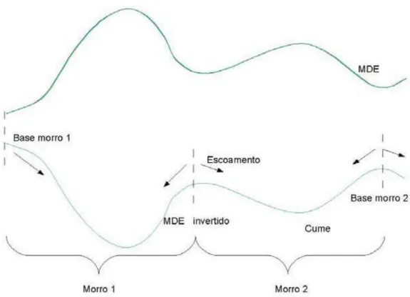 Figura 5. Representação esquemática da inversão do relevo para determinação das bases de morro e  montanha