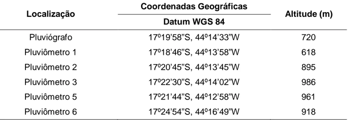 Tabela 4 – Localização  dos  pluviômetros  na  bacia  hidrográfica  do  córrego  Águida