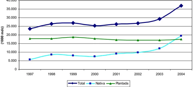 Figura 3 – Evolução do consumo de carvão vegetal no Brasil, 1997 a 2004. 
