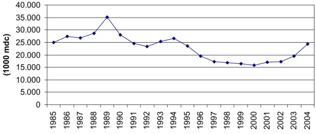 Figura 6 – Consumo de carvão vegetal em Minas Gerais, 1985-2004. 