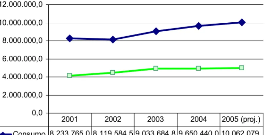 Figura 9 – Produção e consumo de carvão vegetal nas empresas de ferro-gusa  questionadas, 2001 a 2005 (em mdc)