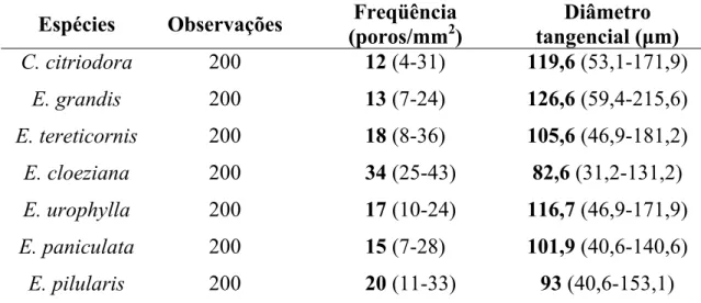 Figura 1: Gráfico ilustrativo mostrando a tendência de variação do diâmetro dos 