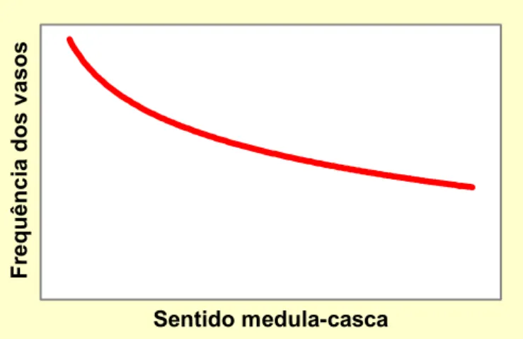 Figura 2: Gráfico ilustrativo mostrando a tendência de variação da freqüência 