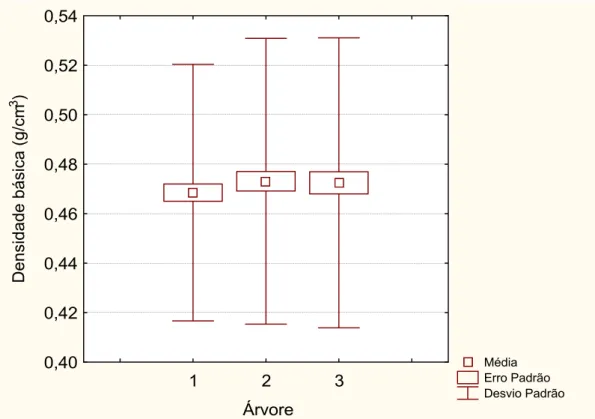 Figura 13: Parâmetros estatísticos de densidade básica por árvore 