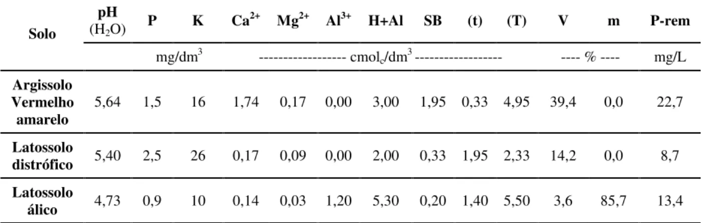 TABELA 1: Análise química das amostras de solo utilizadas nos experimentos  pH  (H 2 O)  P  K  Ca 2+   Mg 2+   Al 3+   H+Al  SB  (t)  (T)  V  m  P-rem  Solo   mg/dm 3 ------------------ cmol c /dm 3  ------------------   ---- % ----  mg/L  Argissolo  Verme