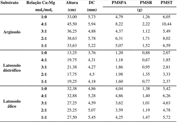 TABELA 8: Média de altura (H), diâmetro do coleto (DC), peso de matéria seca da parte  aérea (PMSPA), peso de matéria seca das raízes (PMSR) e do peso de matéria seca total  (PMST) das mudas de bico-de-pato em função das diferentes relações Ca:Mg do  corre