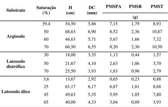 TABELA 12: Média de altura (H), diâmetro do coleto (DC), peso de matéria secada parte  aérea (PMSPS), peso de matéria seca das raízes (PMSR), e  peso de matéria seca total  (PMST) das mudas de jacaré em resposta da saturação por bases do substrato, aos 120