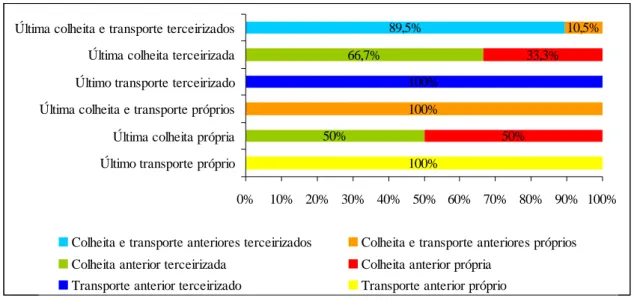 Figura 3 – Comparativo da responsabilidade pela realização da colheita e transporte  florestais nas propriedades rurais fomentadas, onde essas atividades já  haviam sido realizadas