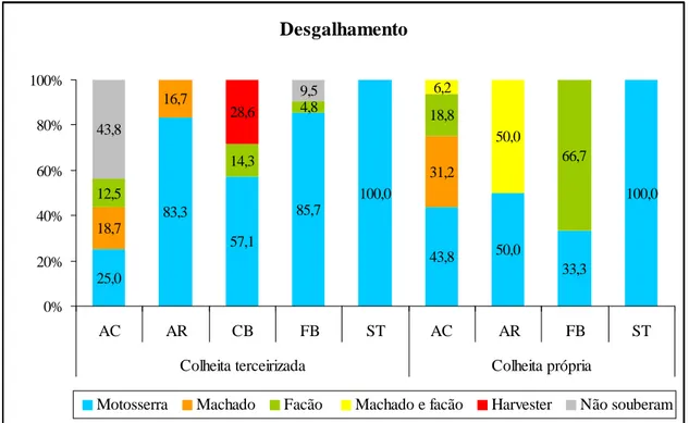 Figura 6 – Equipamentos utilizados no desgalhamento.