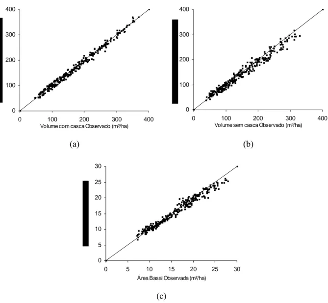 Figura 9- Relação entre valores observados e estimados para o volume com casca por  hectare (a), volume sem casca por hectare (b) e área basal por hectare (c)