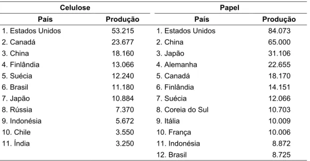 Figura 1 – Produção brasileira de celulose e papel. 