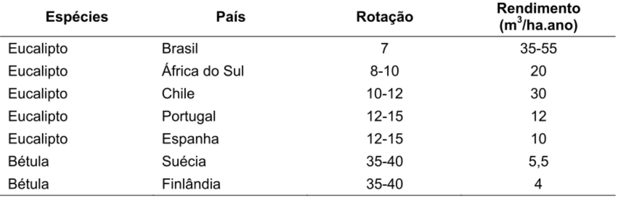 Tabela 2 – Rotatividade e rendimento de folhosas em diversos países 