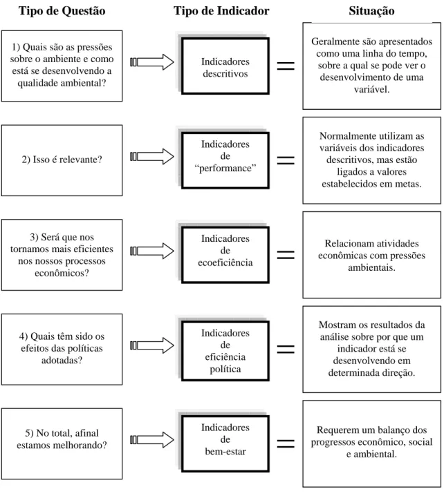 Figura 1 – Questões para seleção de indicadores. Indicadores  