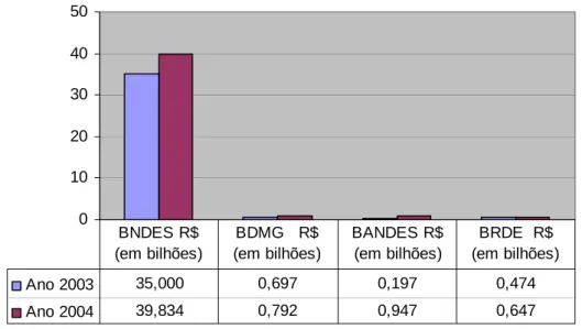 Figura 4 – Volume  de  financiamentos dos bancos de desenvolvimento do  Brasil, em bilhões