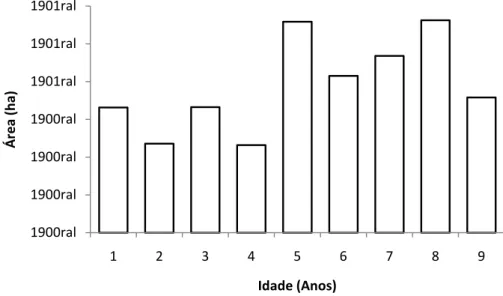 Figura 3.2: Distribuição inicial de classes de idade das áreas da fazenda modelo utili( zada