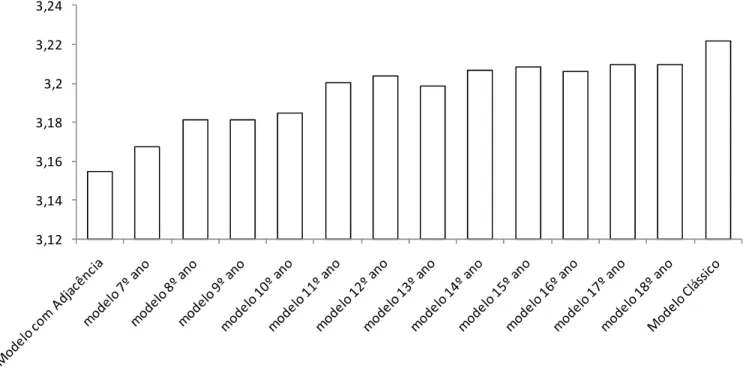 Figura 3.4: Volume produzido em milhões de m³ durante todo o horizonte de planejamento para cada modelo.3,123,143,163,183,23,223,24