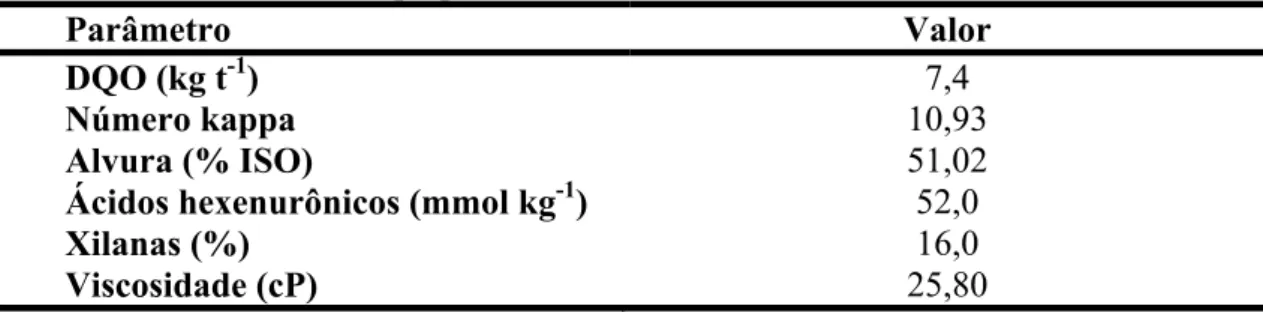 Tabela 3. Características da polpa utilizada no trabalho 