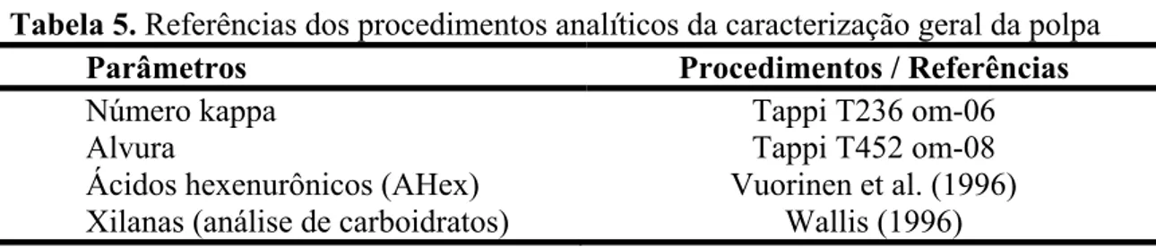 Tabela 5. Referências dos procedimentos analíticos da caracterização geral da polpa 