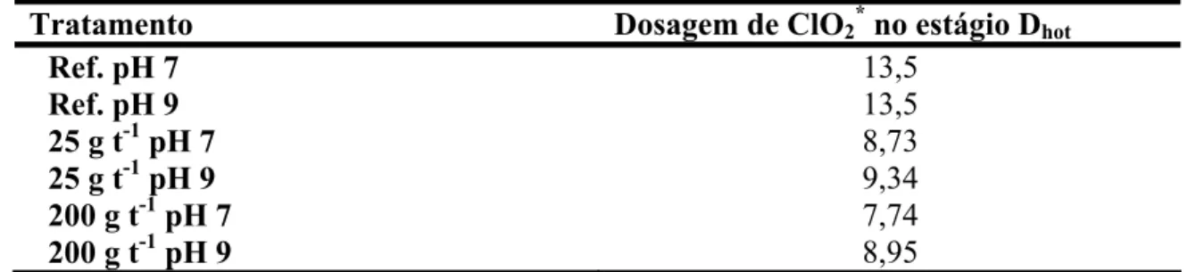Tabela 7. Quantidade (kg) de dióxido de cloro (ClO 2 ) por tonelada de polpa seca para o 