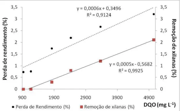 Figura 5. DQO (mg L -1 ) versus perda de rendimento (%) e versus remoção de xilanas  (%) para as referências e os tratamentos com diferentes dosagens enzimáticas