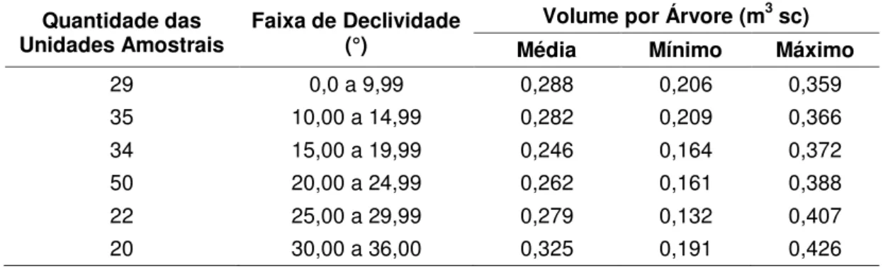 Tabela  2  –  Amostragem  das  unidades  experimentais,  em  função  das  faixas  de  declividade e do volume por árvore 