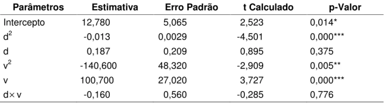 Tabela 5 – Significância  dos  parâmetros  da  modelagem  da  produtividade  do  harvester operando em declive 