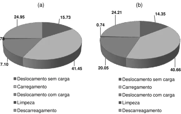 Figura 19  – Composição porcentual do tempo total do ciclo operacional do forwarder  na direção de extração em declive (a) e aclive (b), para a distância de  150 m.