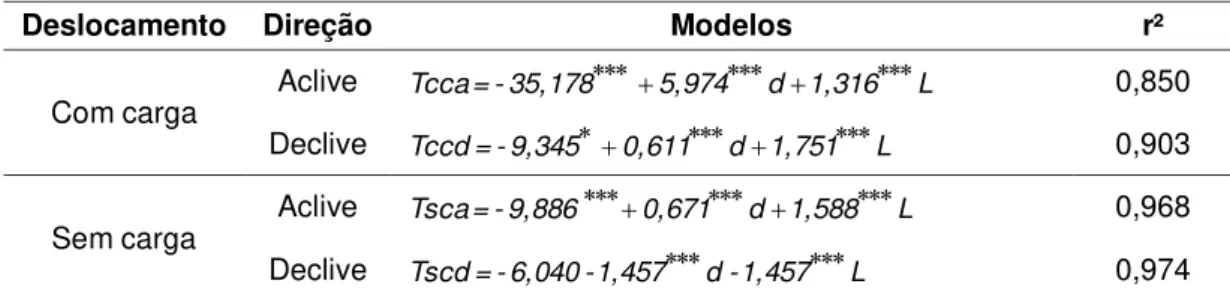 Tabela 7  – Modelos dos tempos das atividades de deslocamento do forwarder, em  função do sentido de deslocamento 