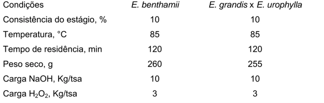 Tabela 7  – Condições do estágio de extração alcalina com peróxido  Condições  E. benthamii  E