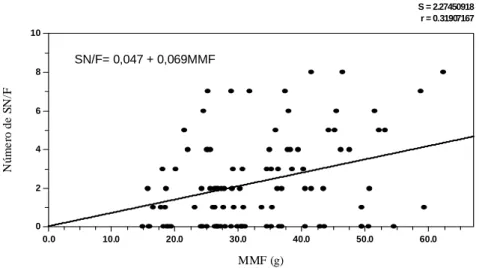 Figura 6 – Relação entre o número de sementes normais por fruto e a massa de  matéria fresca do fruto (g) de Melanoxylon brauna
