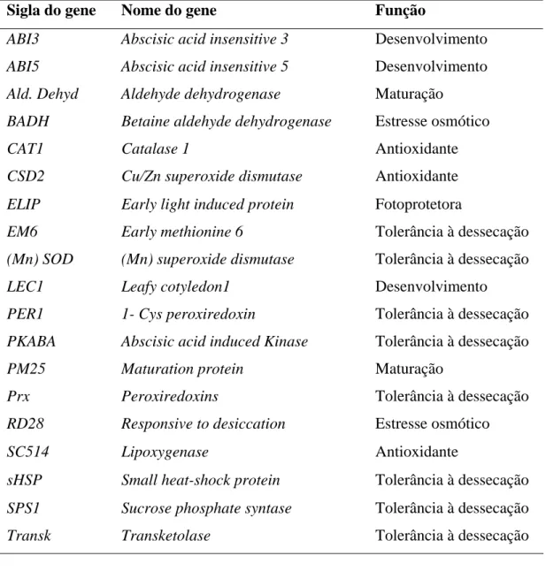 Tabela 2 – Genes selecionados para o desenho dos primers degenerados 