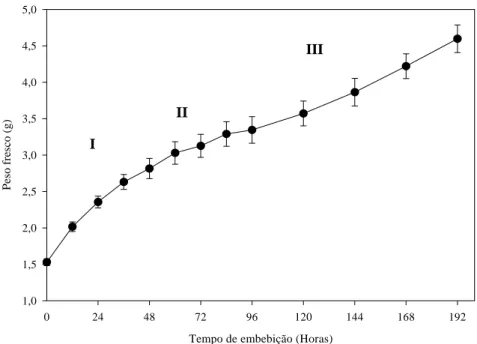 Figura 1 – Curva de embebição de sementes de Melanoxylon brauna. Cada ponto no  gráfico representa a média de cinco repetições de 20 sementes; as barras  representam o desvio-padrão