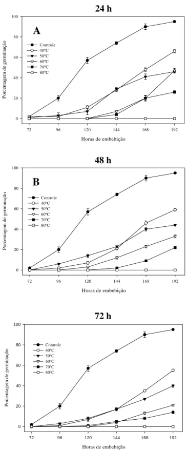 Figura 2 – Germinação  de  sementes  de  Melanoxylon brauna submetidas à secagem  em estufa por 24 (A), 48 (B) e 72 (C) horas, nas temperaturas de 40, 50,  60, 70 e 80 ºC