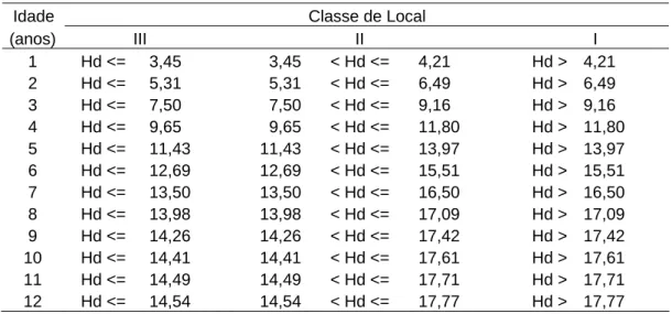 Tabela 2. Limites de altura dominante por índice de local em diferentes  idades, para Tectona grandis no município de Santo Antônio do  Leverger – MT
