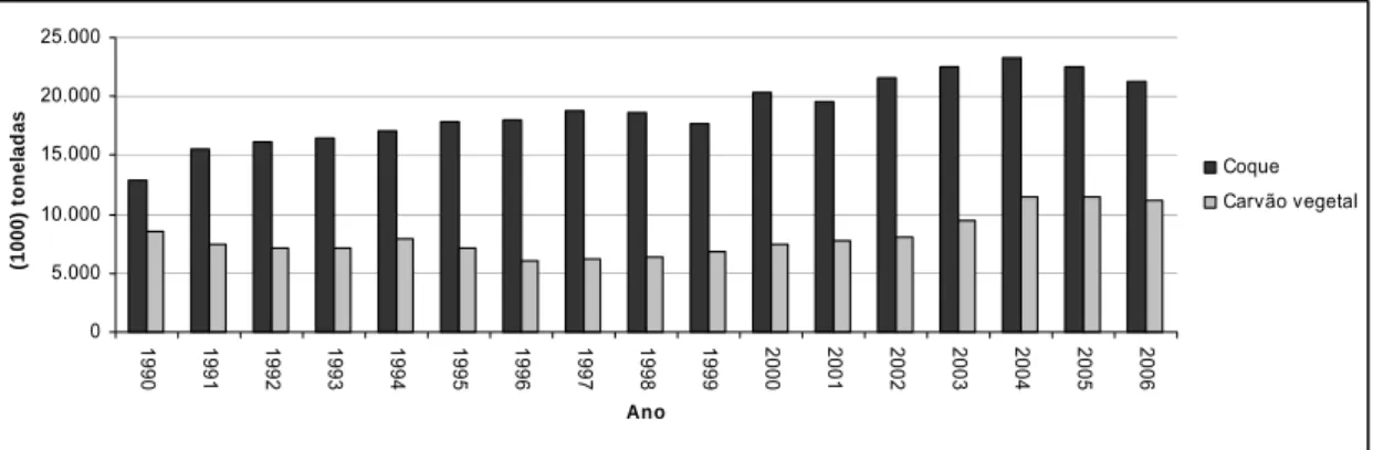 Gráfico 2 – Produção brasileira de ferro-gusa via coque e carvão vegetal, em  1.000 toneladas
