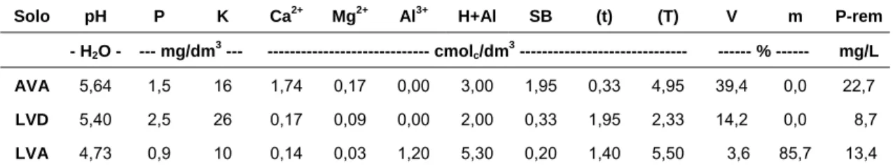 Tabela 1 – Resultados da análise química das amostras de solos utilizados na  produção de mudas de jequitibá-rosa ( Cariniana legalis  (Mart.)  Kuntze)