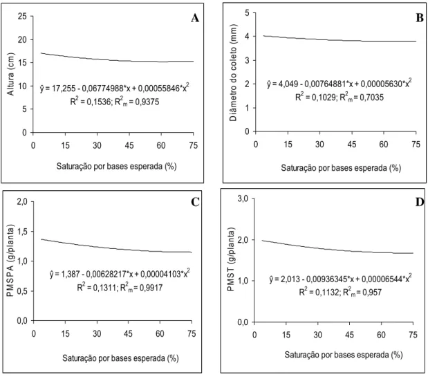 Figura 1 – Altura da parte aérea (A), diâmetro do coleto (B), peso de matéria  seca da parte aérea (PMSPA) (C) e peso de matéria seca total  (PMST) (D) das mudas de jequitibá-rosa, em resposta à elevação  da saturação por bases do substrato, aos 150 dias a