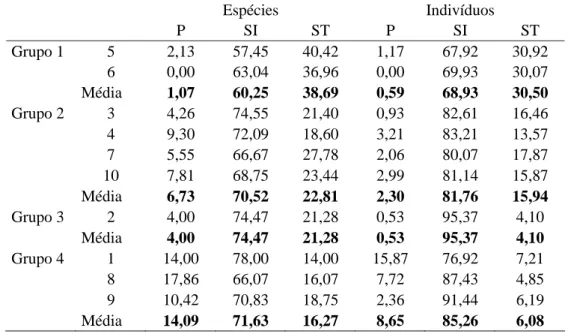 TABELA 3: Porcentagem de espécies e indivíduos pertencentes a cada grupo ecológico, por local  e por grupo, em um fragmento de Floresta Estacional Semidecidual Montana  secundária, em Viçosa, MG