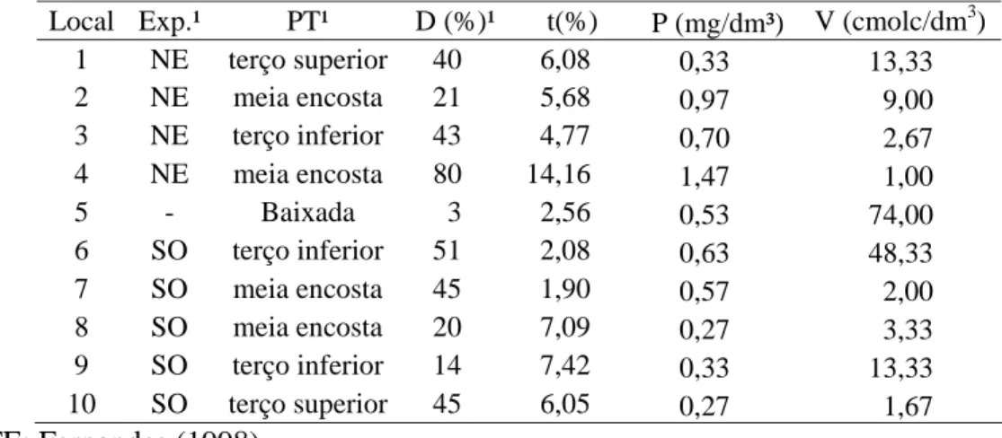 TABELA 1: Exposição  (Exp.),  posição  topográfica (PT), declividade (D%), transmitância da  radiação fotossinteticamente ativa (t%), concentração de fósforo no solo, em mg/dm³  (P) e saturação por bases, em cmolc/dm³ (V) para os dez sítios estudados, em u