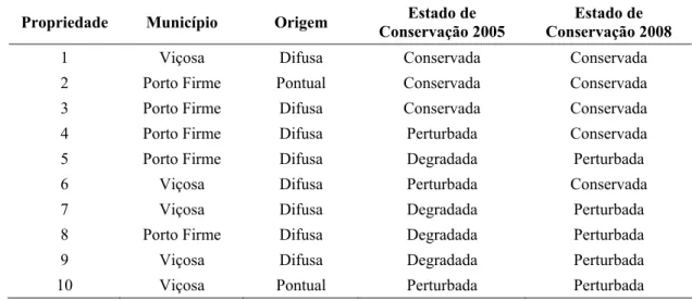 Tabela 4 – Localização  das  propriedades  rurais e classificação das nascentes  amostradas quanto à origem e estado de conservação 