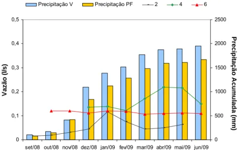 Figura 6 – Vazão mensal das nascentes localizadas nas propriedades 2, 4 e 6 e  distribuição mensal das precipitações acumuladas nos municípios de Viçosa  (Precipitação V) e Porto Firme (Precipitação PF)-MG